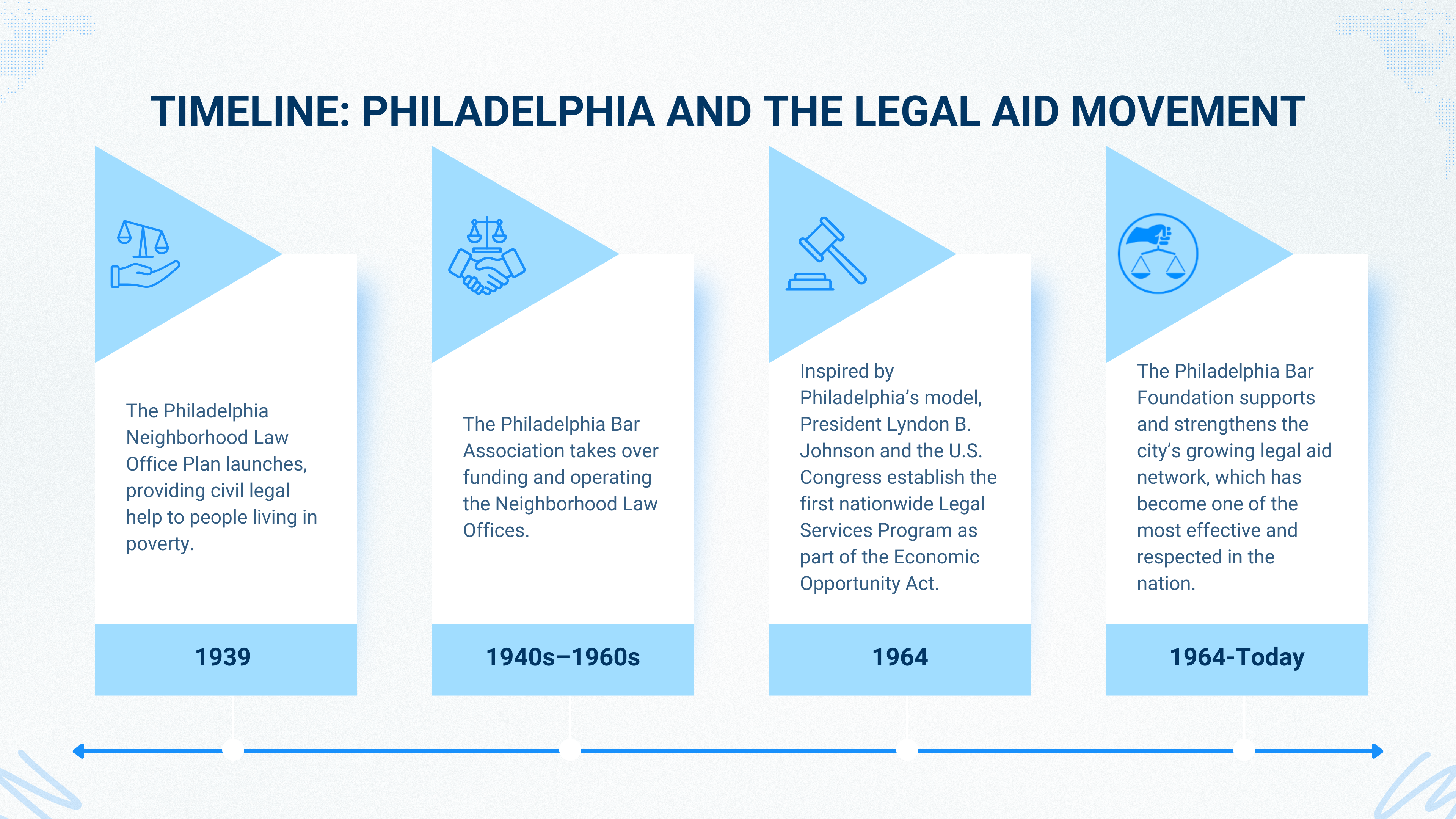 timeline of philly bar 